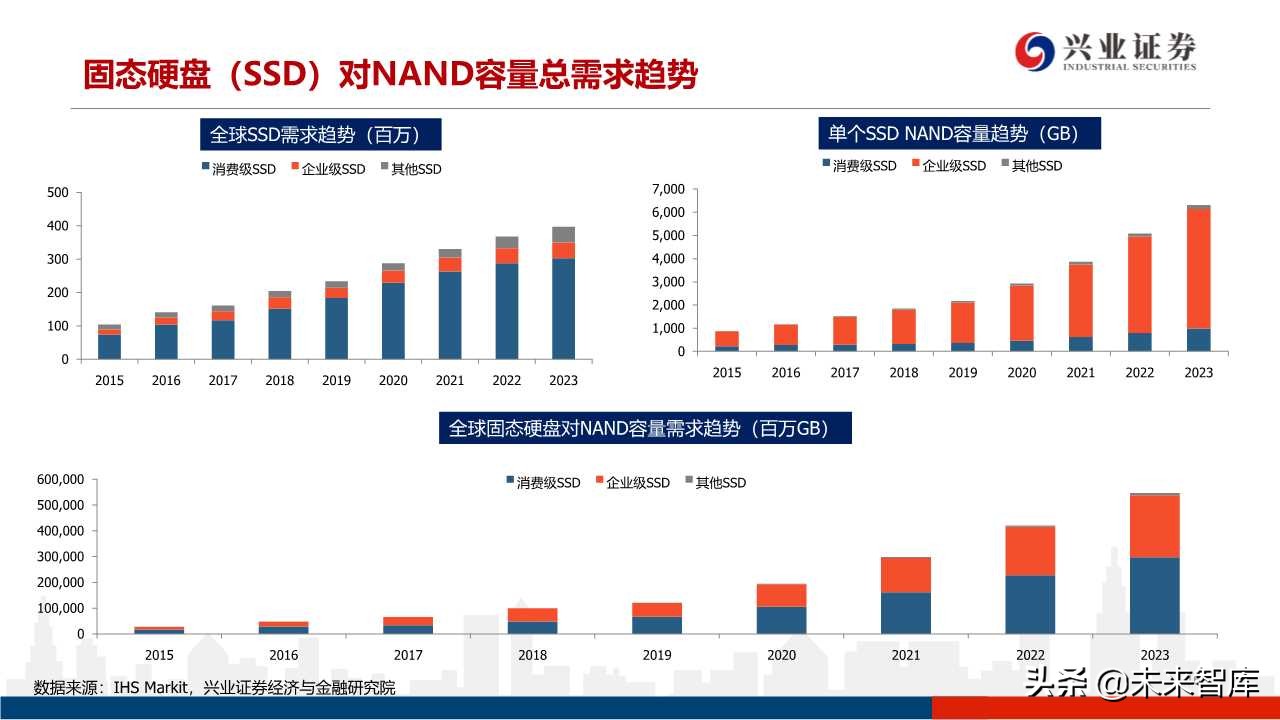 存储器行业专题研究：3D NAND技术演进及产业格局