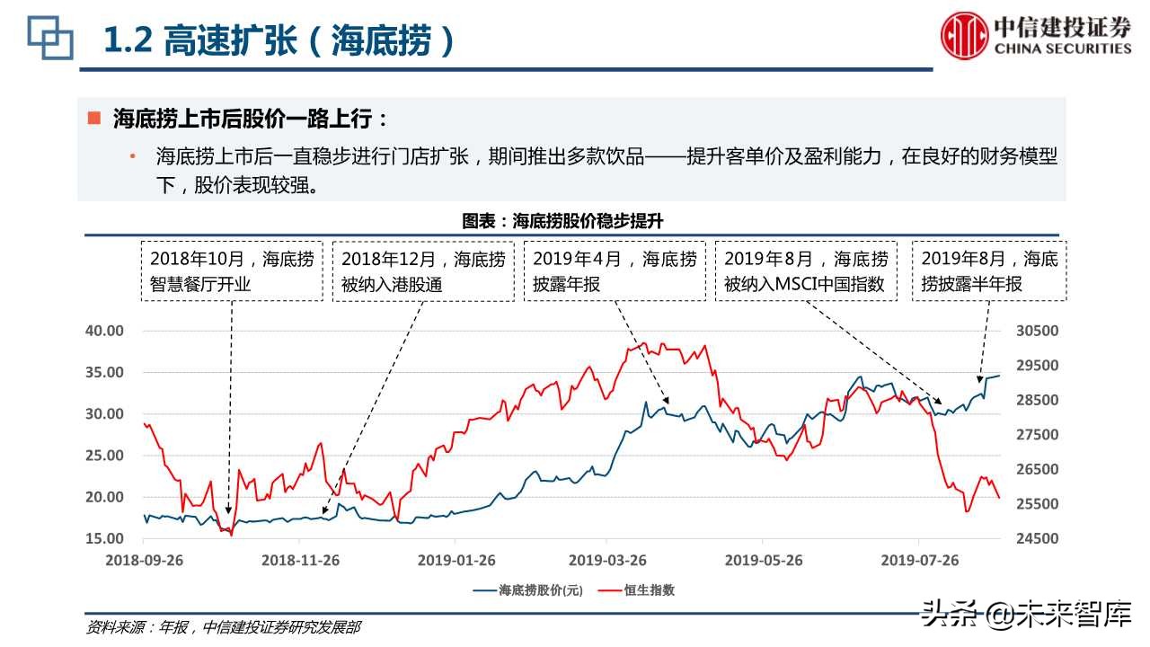 海底捞与星巴克上市初期比较分析