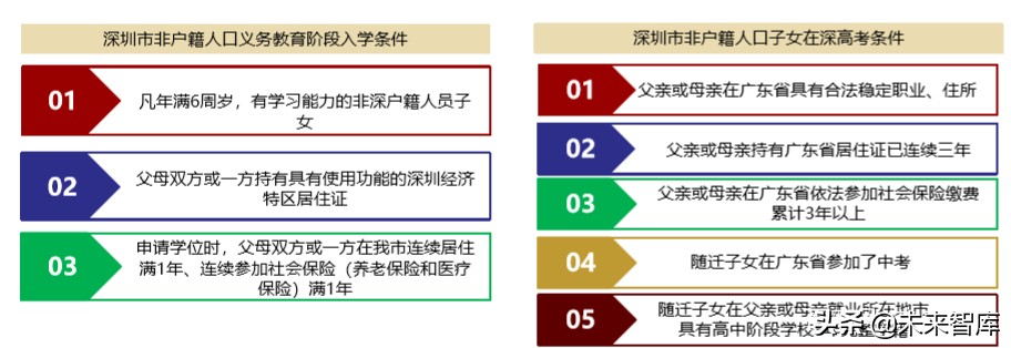 北上深升学政策专题研究：2020年深圳地区升学指南