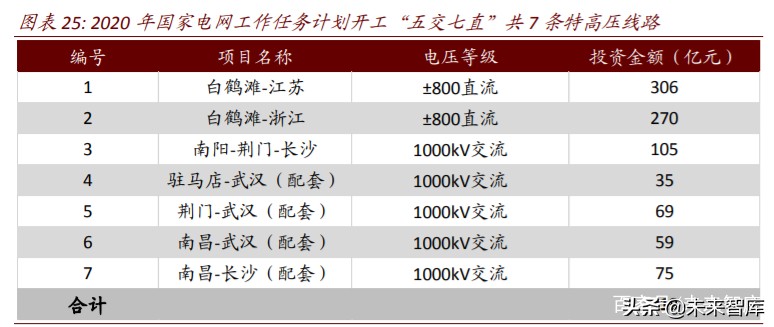 电力新基建专题报告：新一轮投资蓄势待发