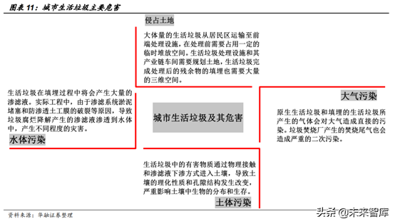 环卫设备和餐厨垃圾处理行业机会分析