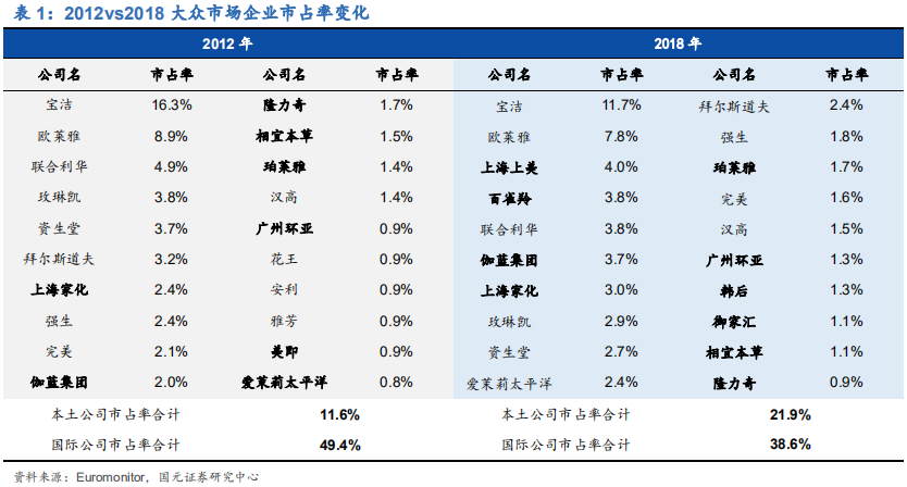 化妆品行业深度研究报告：渠道更迭，国牌崛起