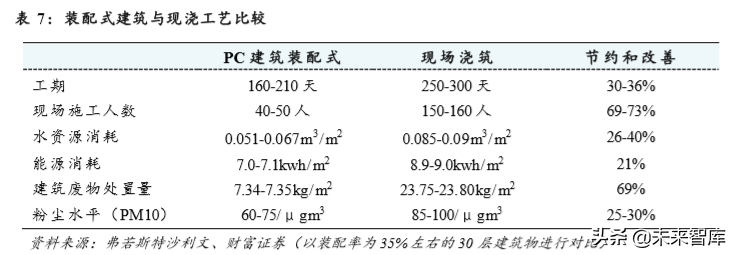 装配式建筑行业深度报告：短期成本压制，长期发展可期