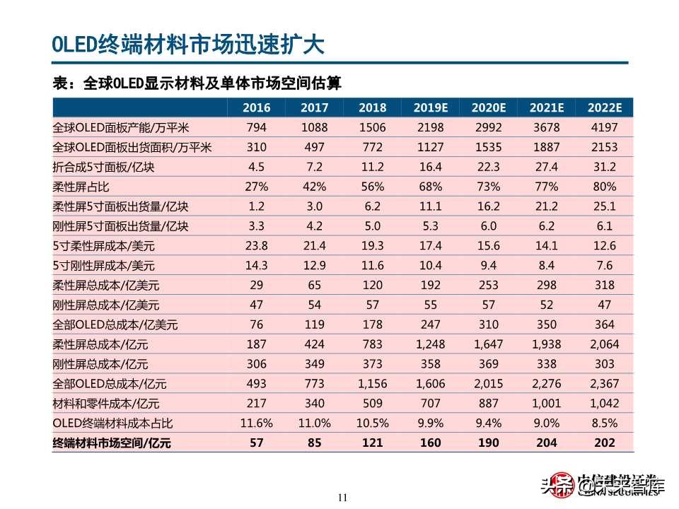 自主可控之化工行业深度研究：OLED和IC产业链机会（78页）