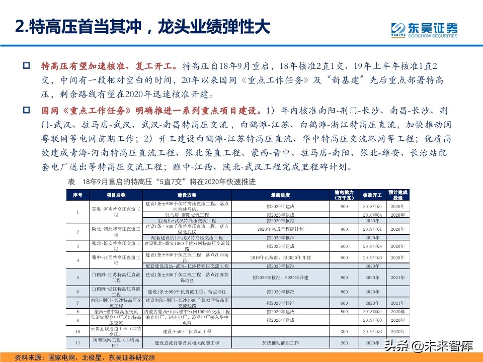 电气设备新基建专题报告：七大领域、五大投资主线