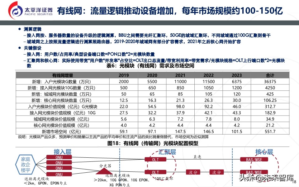 光模块深度报告：无线＋数通＋有线共振