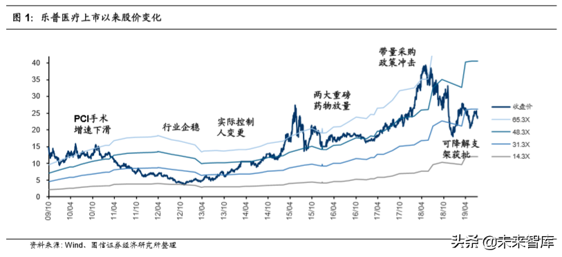 医药行业专题报告之乐普医疗深度研究