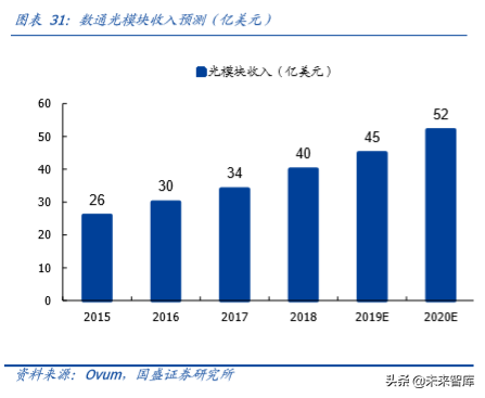 光通信的再思考：5G流量爆发下的数据密度革命
