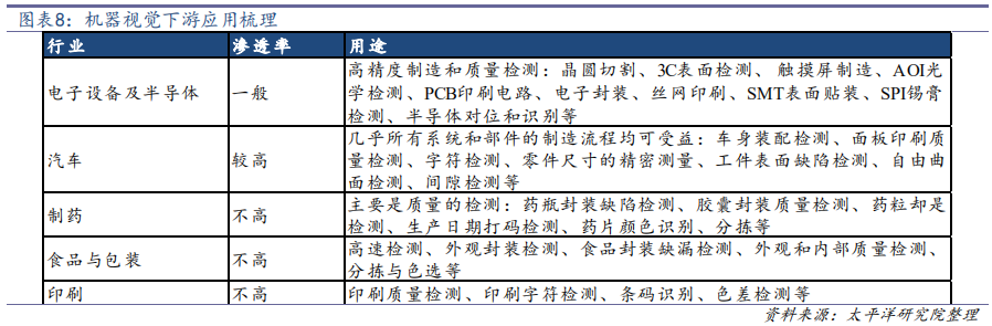 机器视觉行业深度研究：从可选到必选