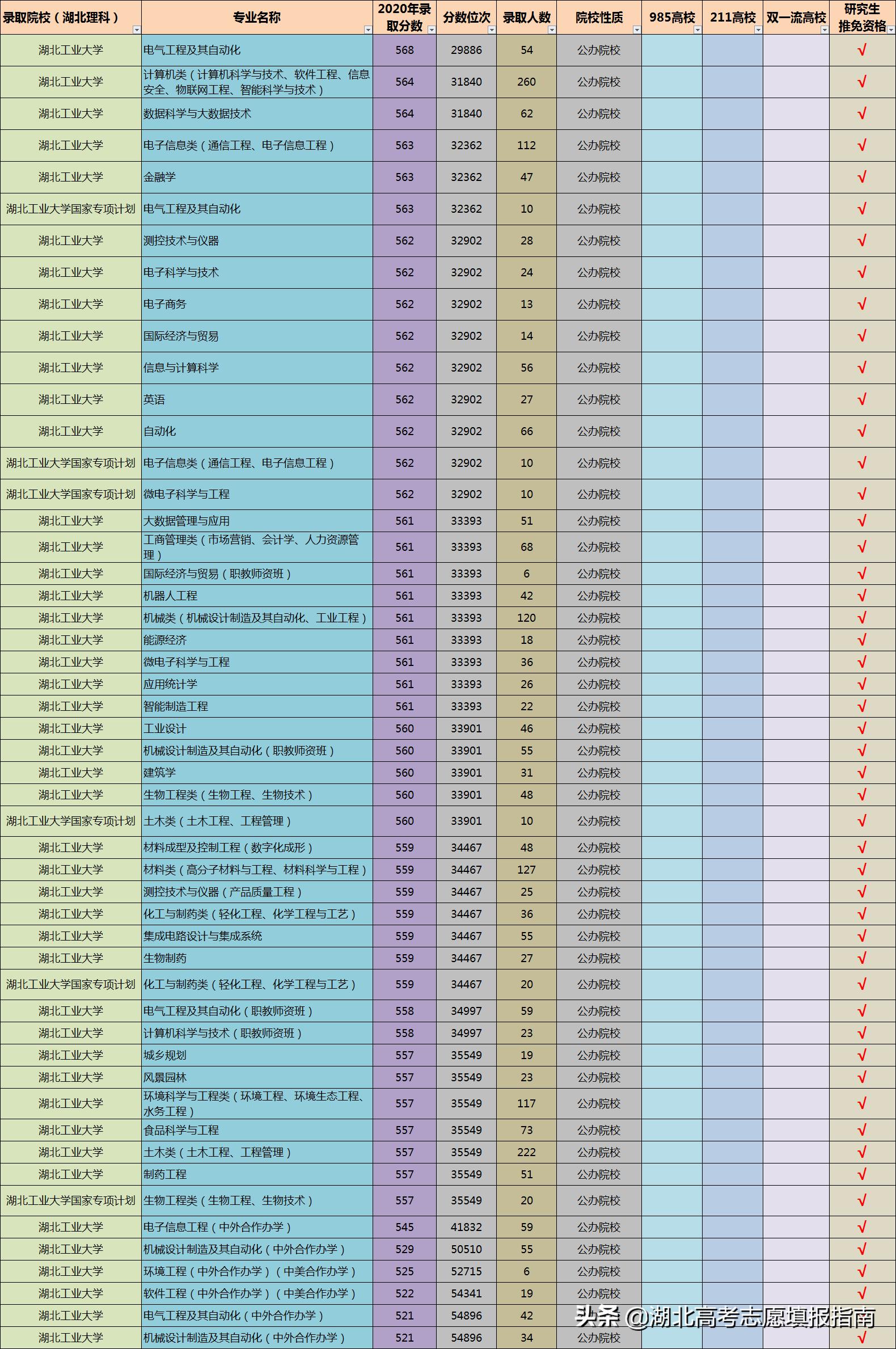 湖北工业大学分数线 湖北工业大学很差吗