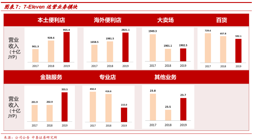 便利店巨头7-Eleven的商业模式及核心竞争力研究