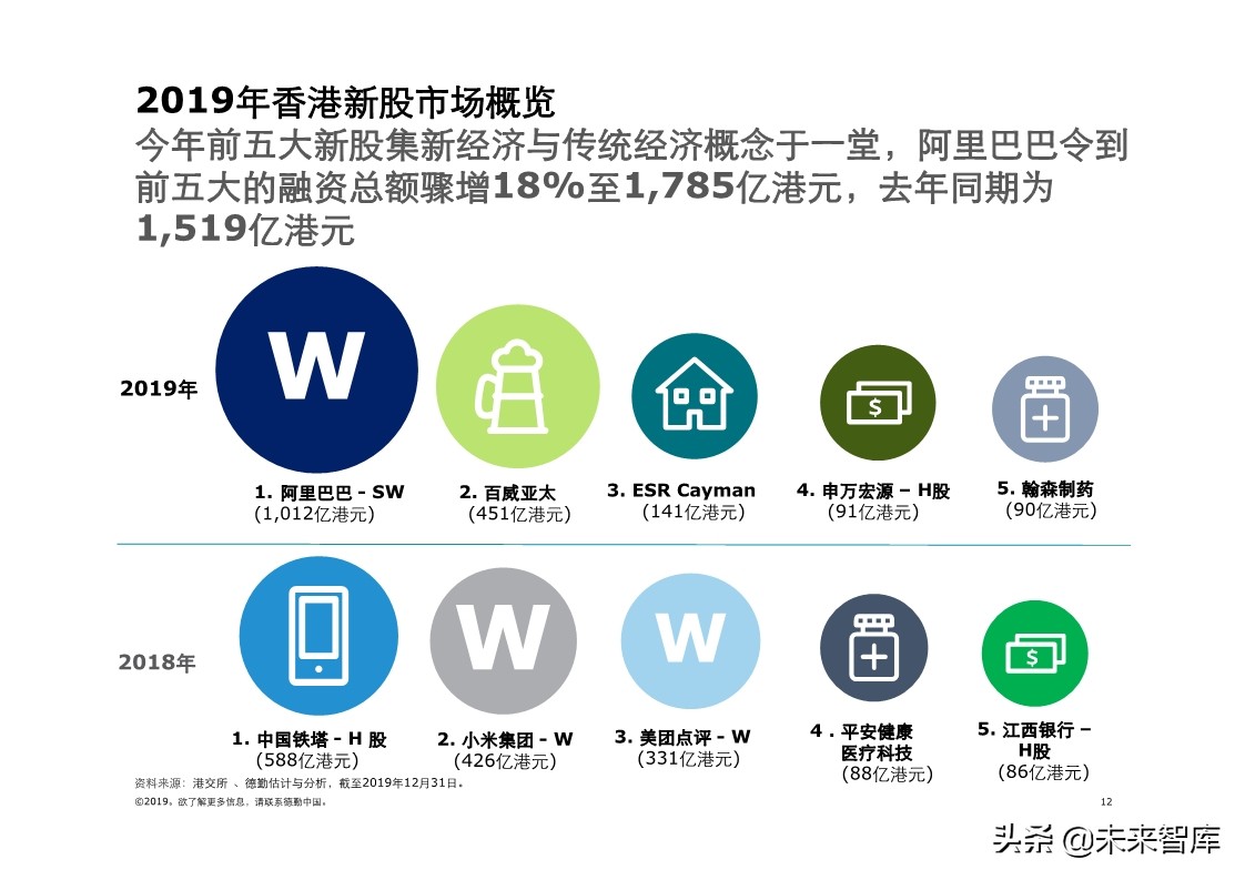 德勤中国內地及香港IPO市场分析：2019年回顾与2020年前景展望