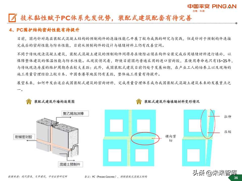 装配式建筑行业全景图