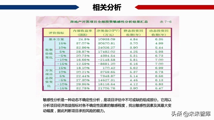 房地產開發項目經濟測算方法精品(117頁PPT)