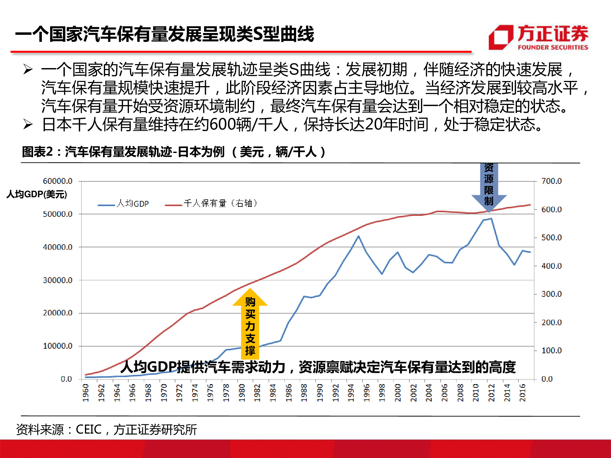 汽车行业研究：中国汽车市场空间究竟还有多大？