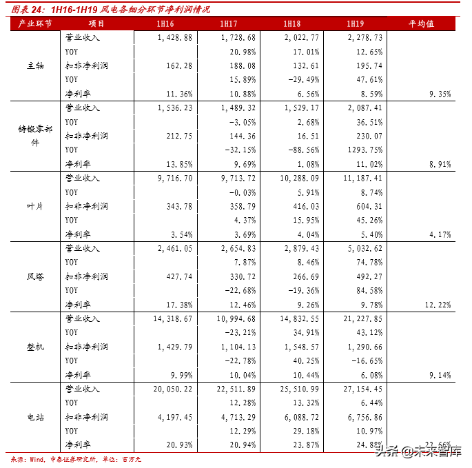 风电行业产业链及龙头公司财务分析