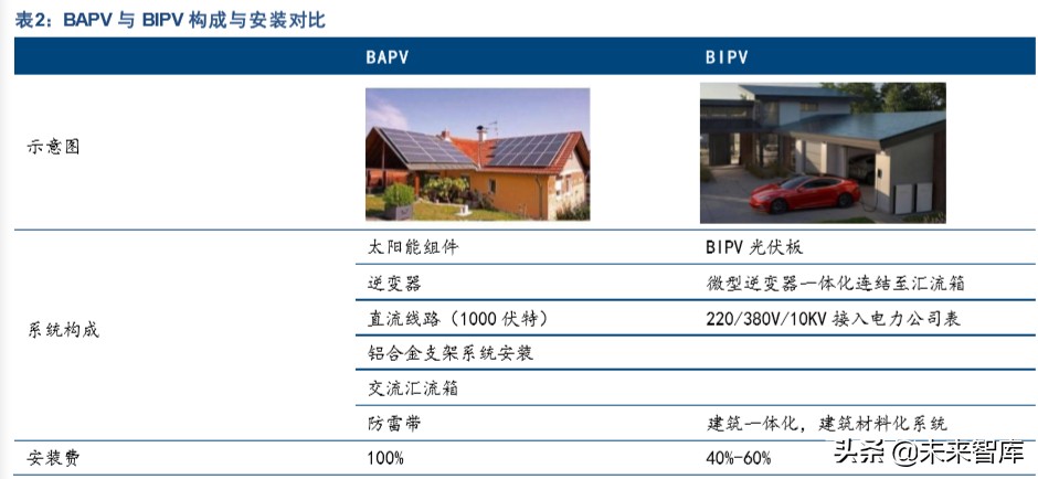 特斯拉产业链专题报告：SolarCity是能源革命的重要拼图