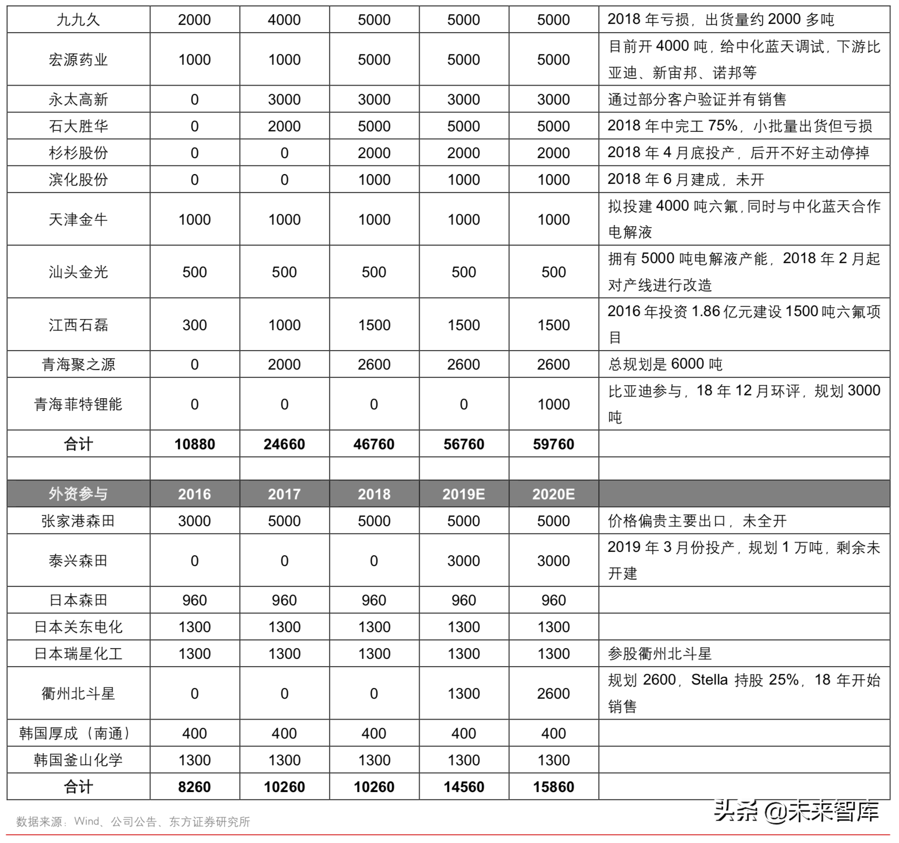 新能源汽车：六氟磷酸锂有望进入上涨通道