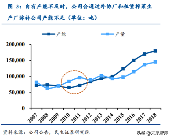 涪陵榨菜深度解析：加速库存去化，静待柳暗花明