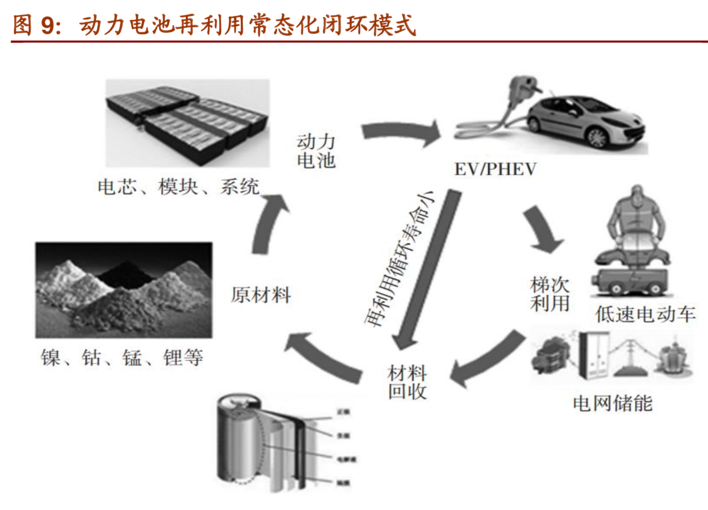 动力电池回收及梯次利用行业深度报告 - 报告精读 - 未来智库 - 官方网站