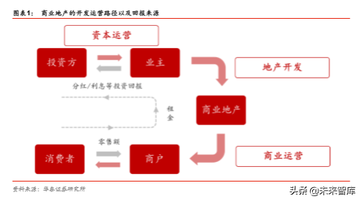 商业地产行业深度报告：陌上花开，运营为王