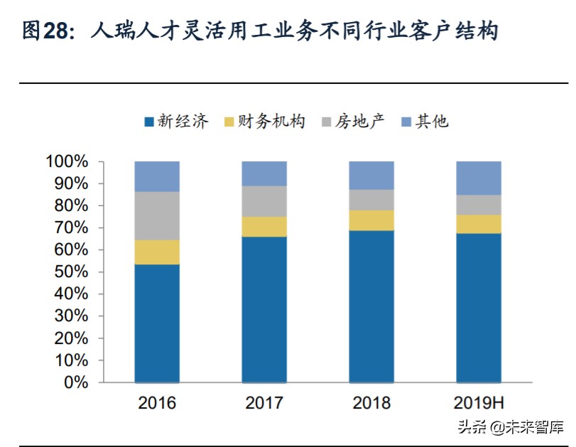 人力资源服务行业深度报告：看好灵活用工，对比龙头竞争力