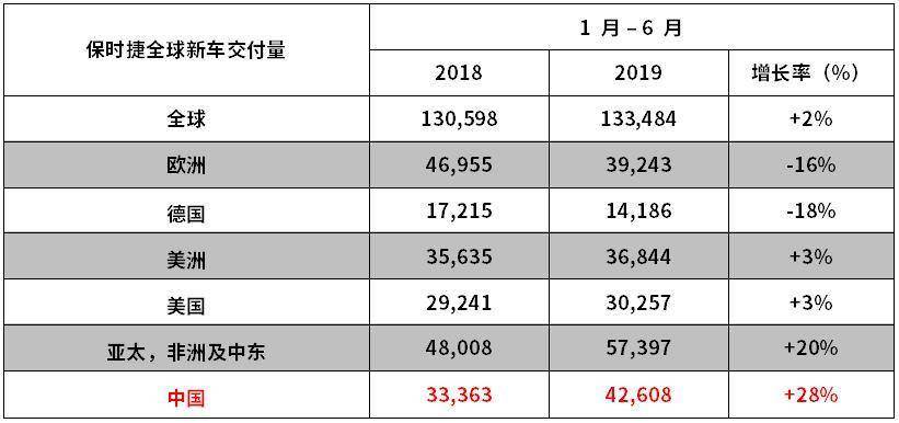 保时捷半年报：Cayenne领跑销量涨幅，全球营收增长9%