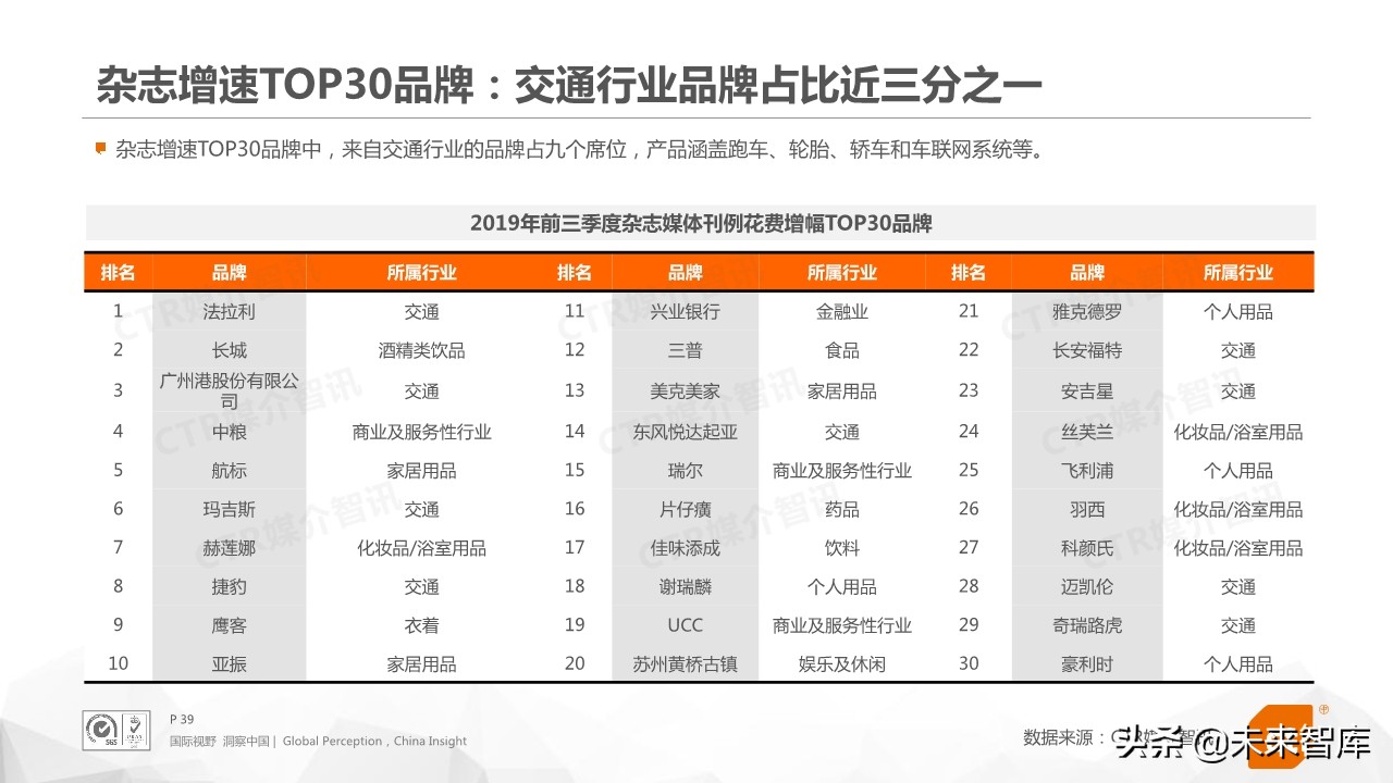 2019年前三季度中国广告市场回顾（76页PPT）
