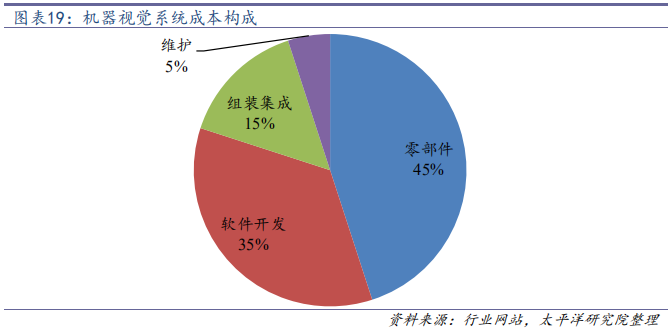 机器视觉行业深度研究：从可选到必选