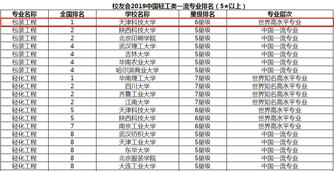 天津科技大学专业 张雪峰点评天津科技大学研究生