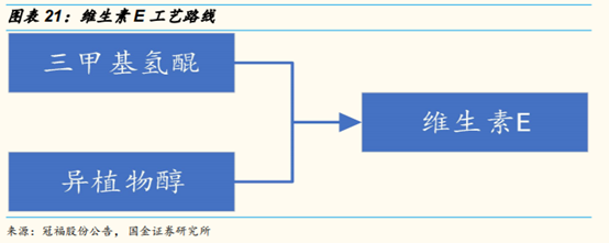维生素行业研究：价格、供给和竞争格局