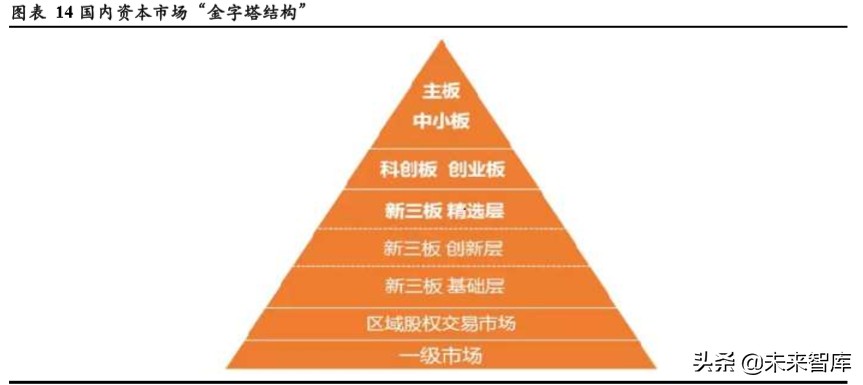 TMT行业企业在不同资本市场估值水平研究