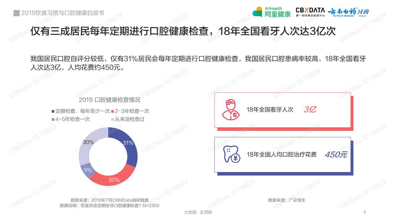 2019饮食习惯与口腔健康白皮书