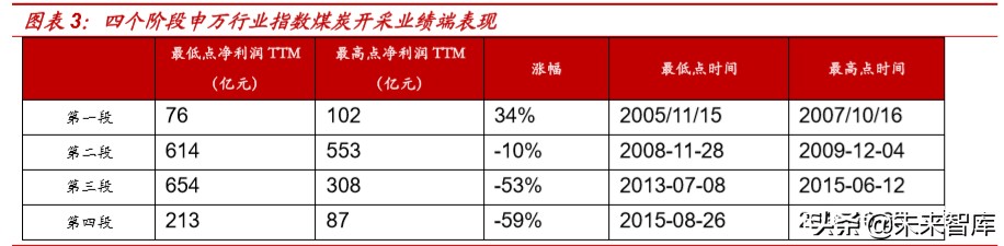 复盘过去20年煤炭四次牛市，探寻经济周期中煤炭股的投资价值
