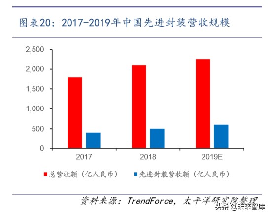 半导体封测行业深度报告：景气向上，旭日初升