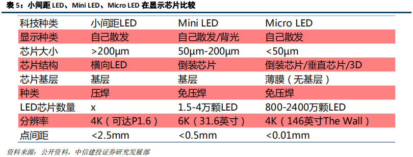 LED前瞻分析：高密度LED产业链不断成熟，带动行业发展新机遇