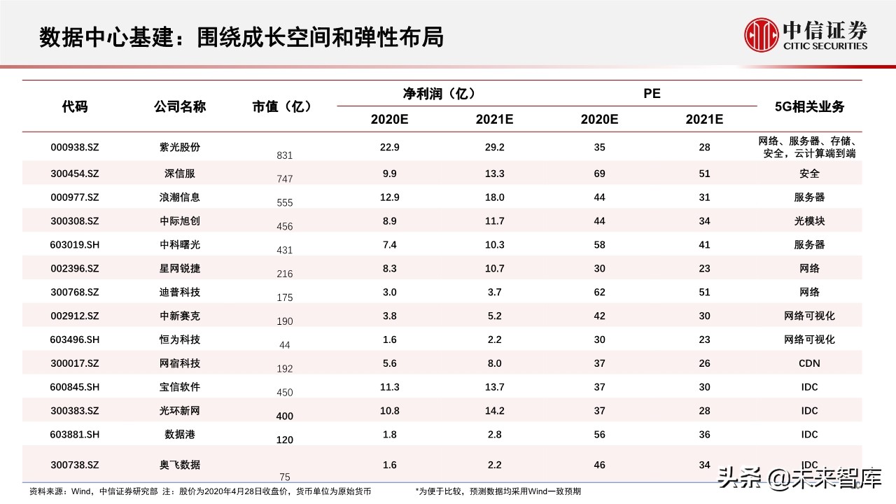新基建专题报告：5G和数据中心的投资机会分析