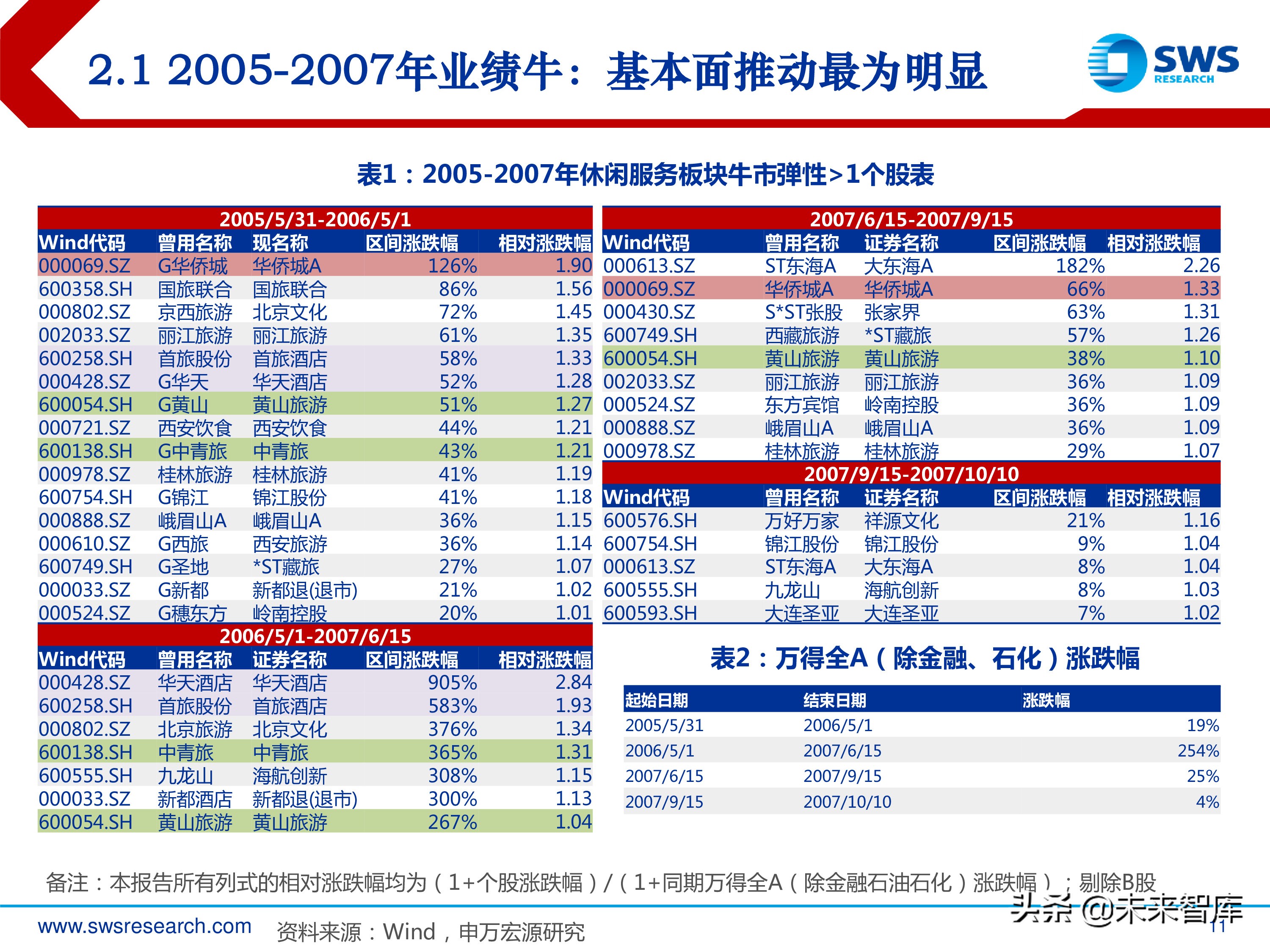 旅游休闲服务行业研究：2000-2018年行业全景复盘（35页ppt）