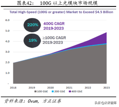 光通信深度报告：云厂商CAPEX回暖与400G产品升级