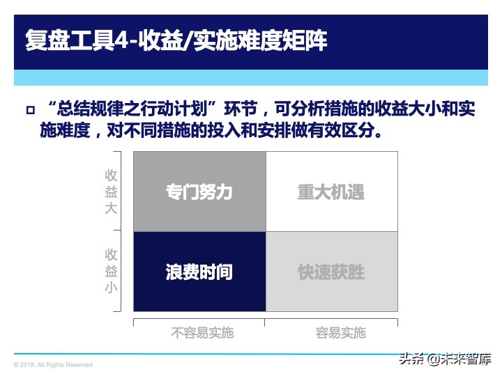 管理工具：复盘方法论，如何做复盘