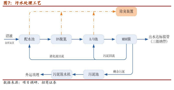 垃圾分类系列报告之餐厨垃圾终端处理