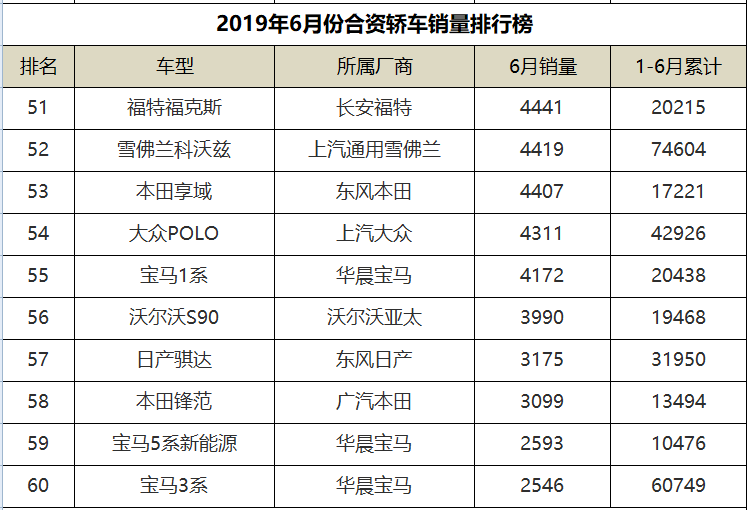 6月份合资轿车销量排行，朗逸领衔，通用两款三缸车均杀入前十