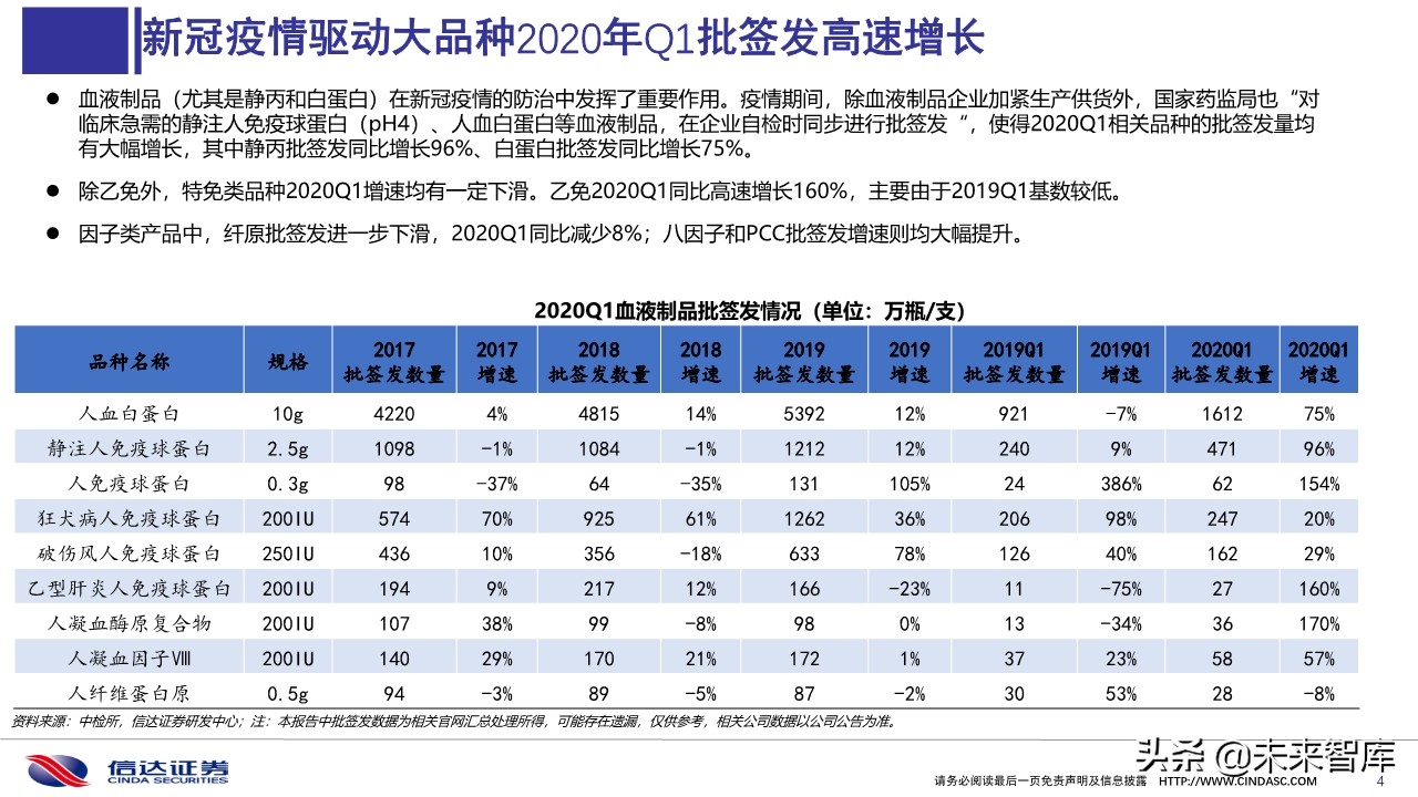 血液制品2020年一季度批签发及2019销售分析