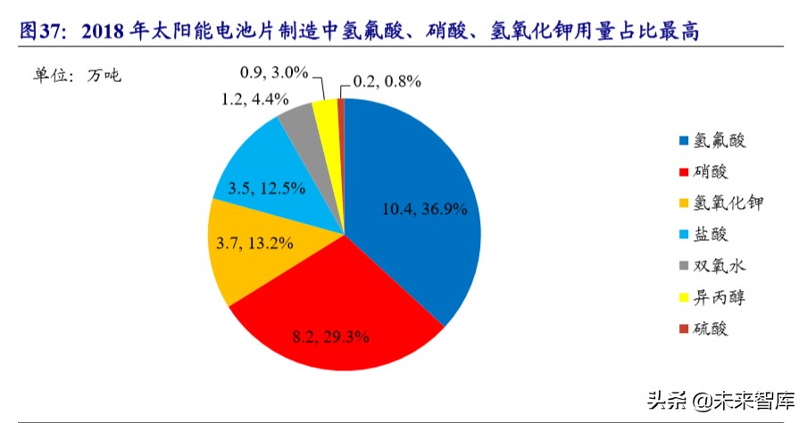 新材料专题报告之湿电子化学品行业深度研究