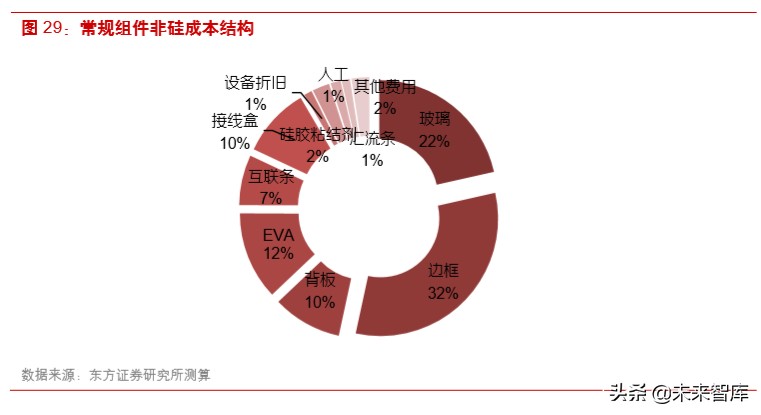 光伏产业链之组件行业深度研究