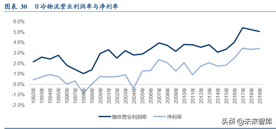 食品冷链物流行业专题报告：顺丰控股专项研究