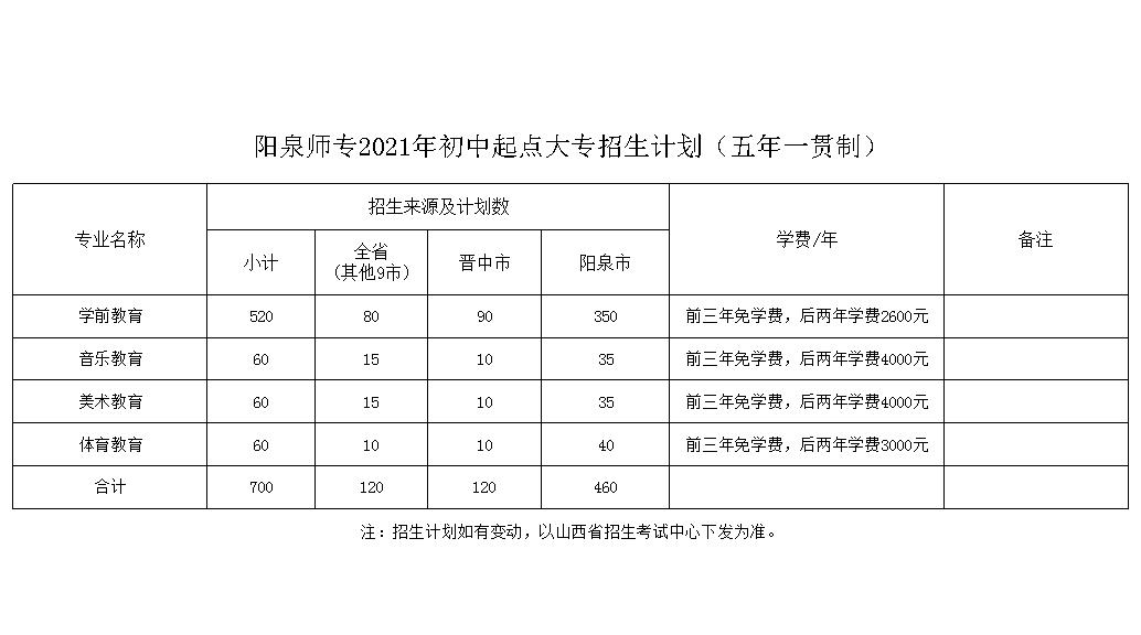 阳泉师范高等专科学校 大同师范高等专科学校