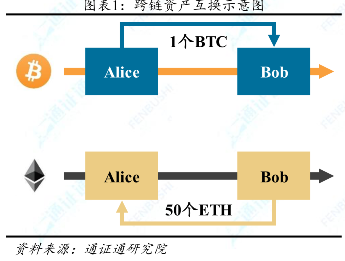区块链技术研究：跨链专题，打破孤岛，万链互联