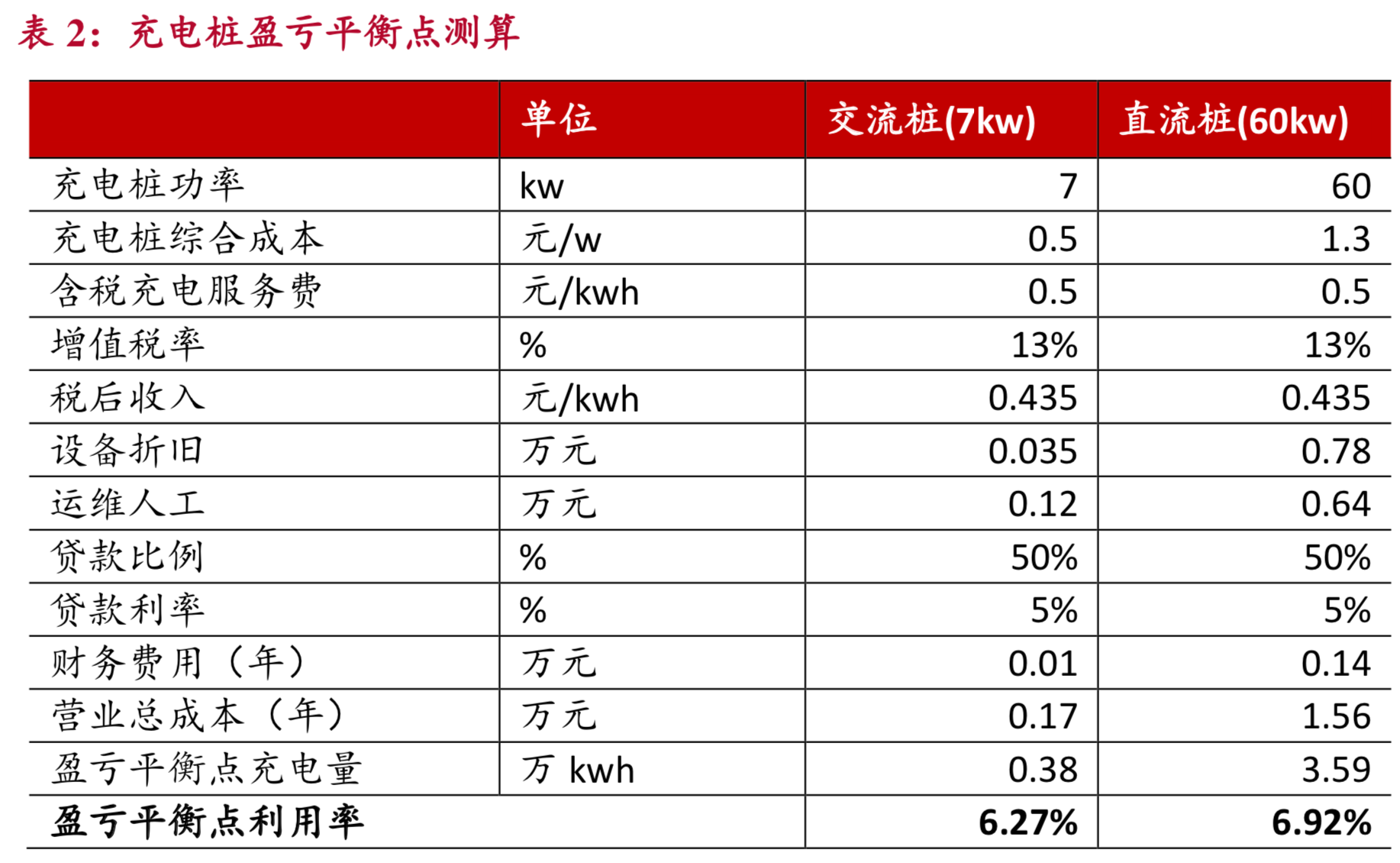 新能源汽车之充电桩专题报告：聚焦公交与高速场景，警惕供给过剩