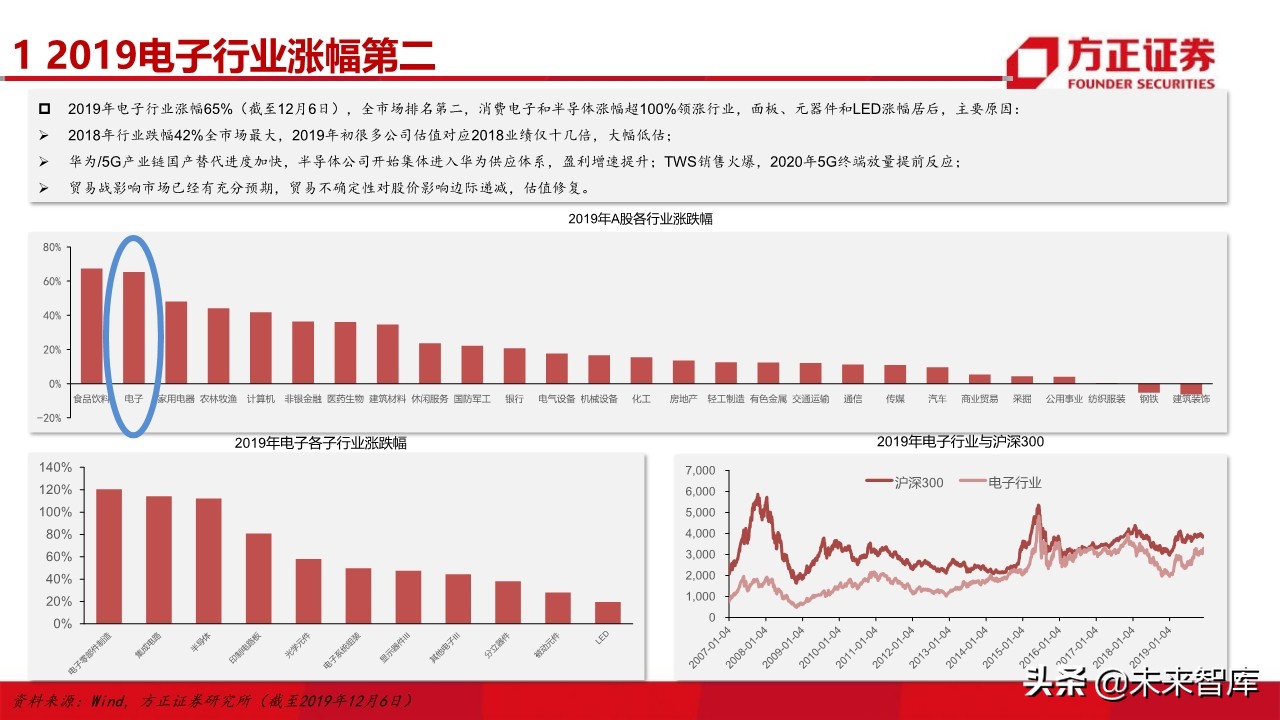电子行业深度研究与2020投资策略：5G百花齐放（101页）